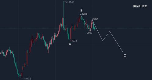 黄金期货晚间行情分析报告,黄金期货技术分析