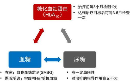 糖尿病测血糖,这个时间测最准,不知道就白测了