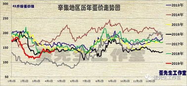 蛋先生 2019年,养殖户疯狂补栏,期货拼命炒涨