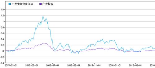 广发聚富混合(270001)净值查询