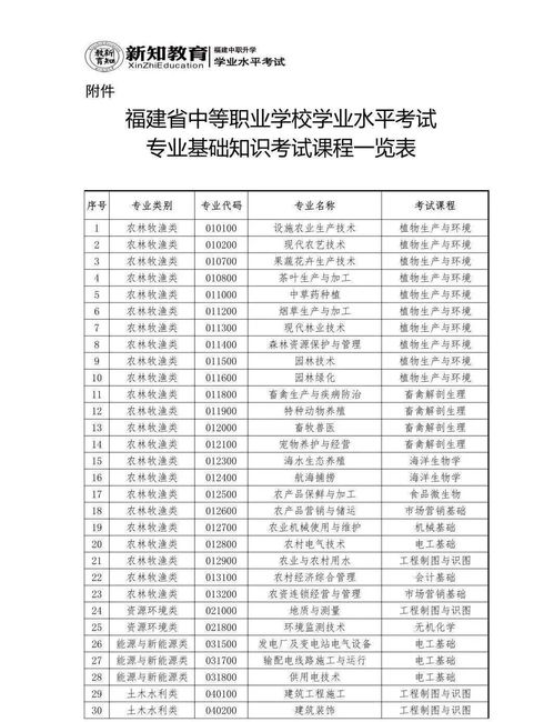 考试科目 学考专业基础知识考哪门