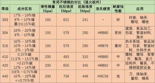 不锈钢304和316有哪些区别?