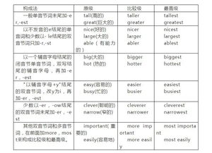 人教新课标版英语初中阶段常用的形容词副词的比较级和最高级规则变化有哪些