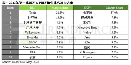 第一季度汽车品牌销量排行,2023年第一季