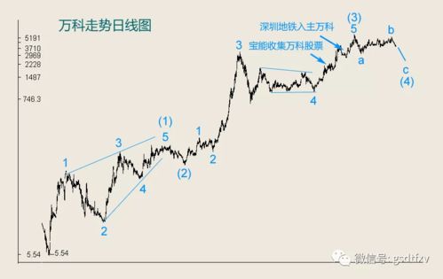 深圳蓝筹股调整到什么时候?