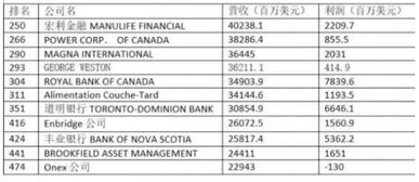 谁能帮我列个详细的世界500强中的日本企业 只要日本的！万分感谢！