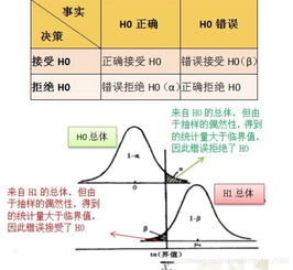 统计P值是什么，怎么算？