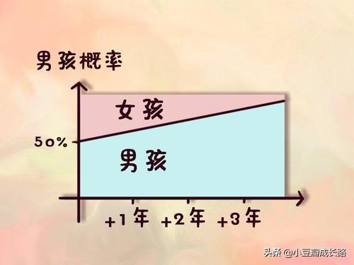 男孩出生率偏高,是偶然吗