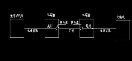 电信间的光纤配线架到接入层的交换机有光纤连接是怎么连接的 如果交换机带有光模块,又是怎么连接的 