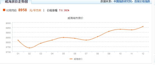 威海2020年房价是涨还是跌 2021年会涨价吗