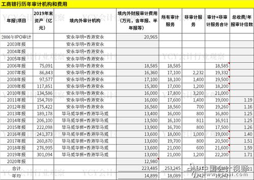 企业做前3年的财务审计，大概需要多少费用和需要多少时间？