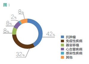 请问，已经在国外上市销售的药品，如何进口到中国销售？