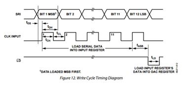 图片是DAC8043芯片的时序图,给我讲解一下DAC8043数据传输的原理,然后图片里的那个tds 