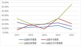 十二五 时期北京金融发展指数年均复合增长率超20 