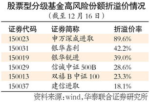 杠杆基金溢价率是什么意思?