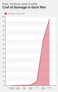 至今已烧了5亿多 票房炸弹 速度与激情8 来了 