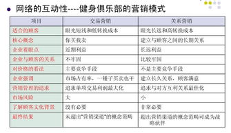 健身房营销策略毕业论文