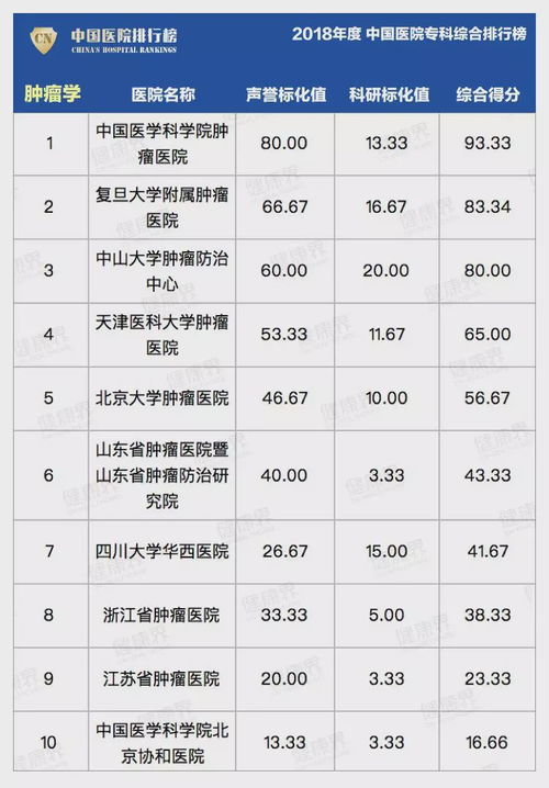 中国最好的医院排名,：十大最佳医院排名