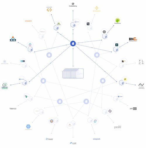 chainlink预测,Chailik技术的概况