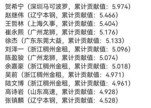 cba常规赛国内外球员mvp候选人名单出炉,大家看好哪一位