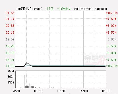 山东赫达股份今天涨多多少?