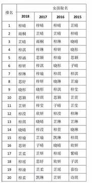 2018年 爆款姓名 公布 有你的名字吗 附重名查询入口