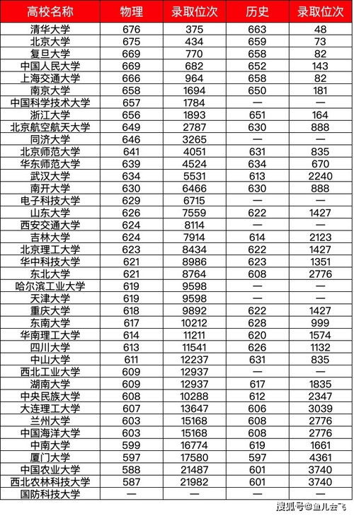 宁夏多少分能上985大学？宁夏历年高考分数线一览表