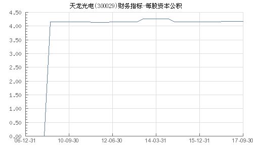 300029 天龙光电股吧