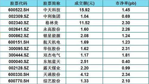 市净率是不是一般都要大于1呀？