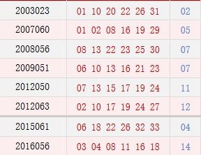 历史上的今天 双色球05月03日开奖号码汇总