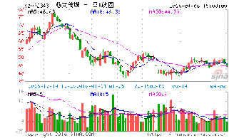 均线发散一定会上涨吗?