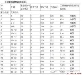 职级晋升相关表格范文-职级晋升之后一般涨薪多少？