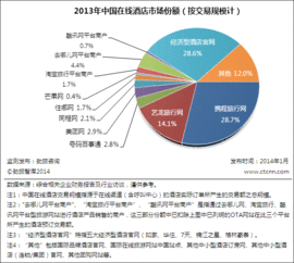 劲旅咨询 2013年中国在线酒店市场交易额614.6亿元