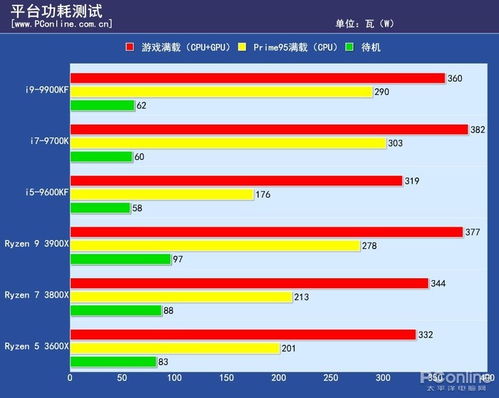 温度与功耗测试 各有胜负 2019年度横评 太平洋电脑网PConline 