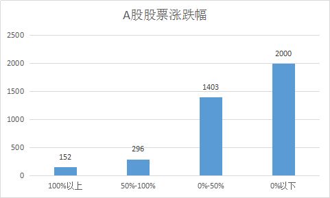 股票，上半年你所知道的赢利最多的多少倍？