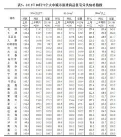 2016年10月份洛阳房价普涨 新建商品住宅价格同比上涨2.1