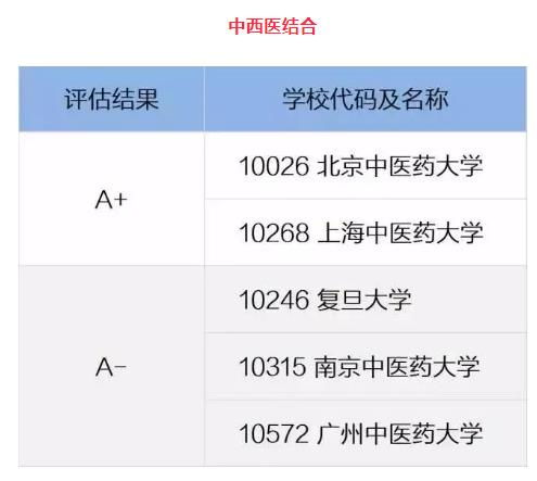 想成为医生帮助抗击肺炎 这些医学院校和专业你需要关注