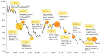 2014年 比特币价格.,比特币在2014年为什么暴跌