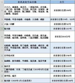 8月1日起,茶叶上新增3种禁用农药 附我国茶叶禁限用农药和化学品