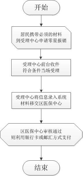 铜陵医保报销流程(铜陵城乡居民医疗保险怎么报销)