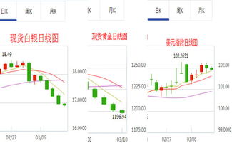 为什么美元涨白银就会跌。