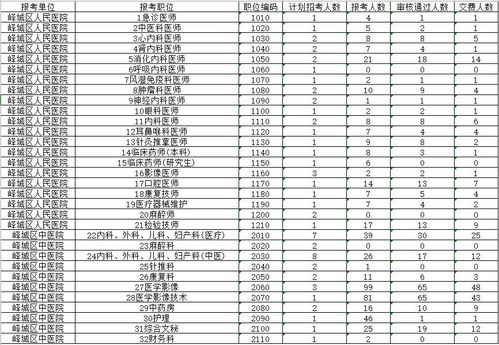 2019年度枣庄峄城区区直医院公开招聘备案制工作人员职位统计