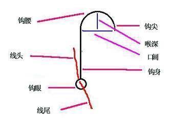 最全的钓鱼鱼钩 线结 八字环绑法合集,步骤图解 