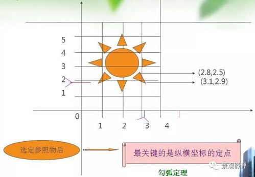 什么是坐标网格法