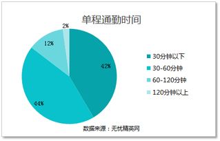 职场人通勤时间太长,合理利用碎片时间是王道 