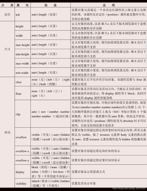 css常用属性和三种设计方式