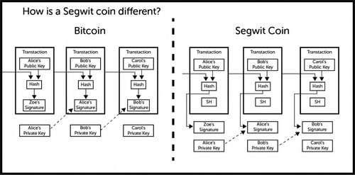 比特币 bcc 隔离见证,比特币扩容问题：隔离见证究竟是什么