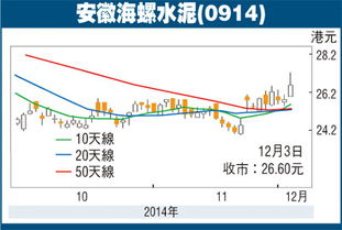 港股海螺水泥领跌