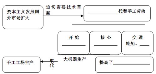 下列是 蒸汽时代 的到来 一课的知识线索,请根据所学知识填写完整 