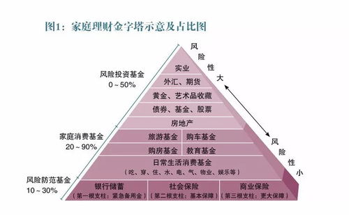 中年人如何进行理财规划?